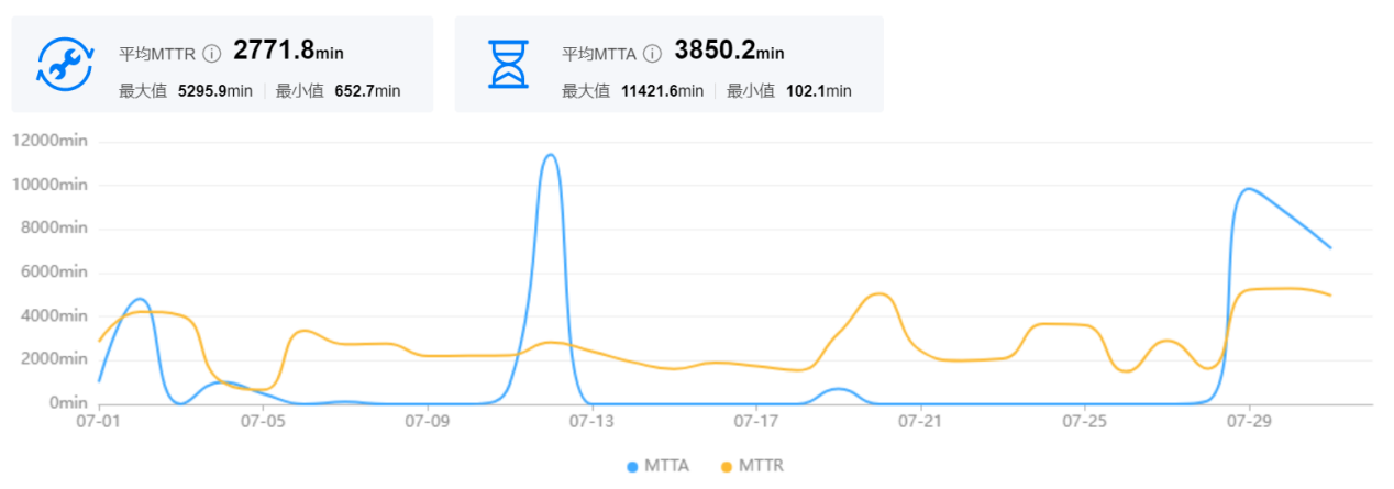故障分析标准处理，提升工作效率