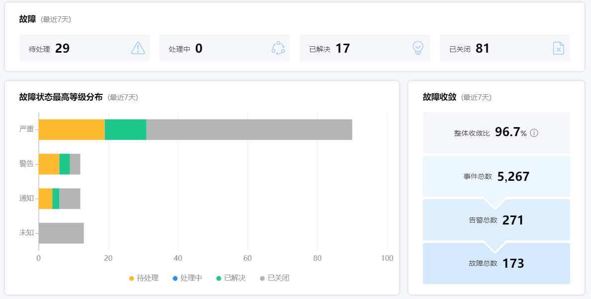 海量告警降噪收敛，降低运维成本